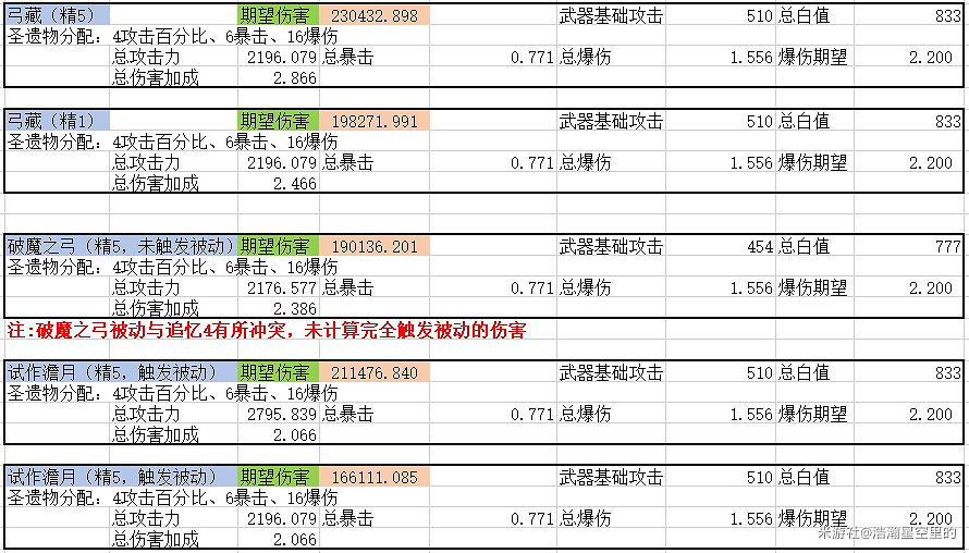 《原神》宵宮武器選擇對比排名 《原神》宵宮武器選擇對比排名