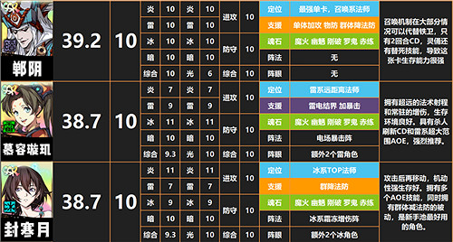 《天地劫幽城再臨》什麽角色厲害 角色強度梯度排行榜 《天地劫幽城再臨》什麽角色厲害 角色強度梯度排行榜