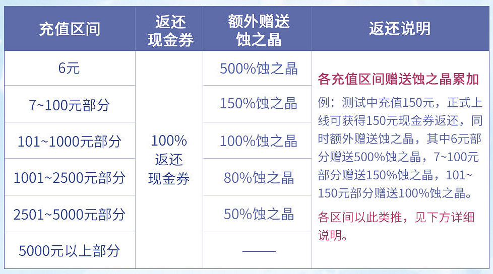 《天地劫手遊》終極測試超值返還活動一覽 終極測試超值返還活動怎麽樣