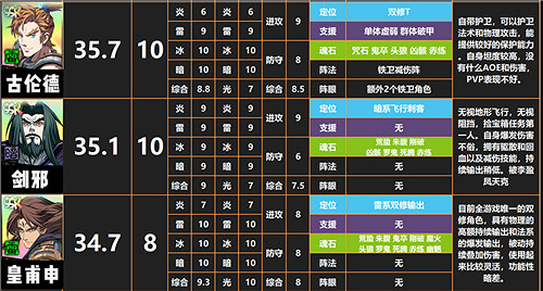 《天地劫幽城再臨》什麽角色厲害 角色強度梯度排行榜 《天地劫幽城再臨》什麽角色厲害 角色強度梯度排行榜
