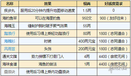 煙雨江湖巨鯨幫怎麼加入 巨鯨幫加入方法