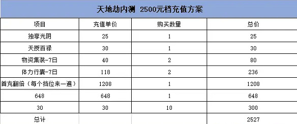 《天地劫幽城再臨》終測怎麽充值比較劃算 充值方案介紹 《天地劫幽城再臨》終測怎麽充值比較劃算 充值方案介紹