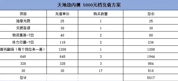 《天地劫幽城再臨》終測怎麽充值比較劃算 充值方案介紹 《天地劫幽城再臨》終測怎麽充值比較劃算 充值方案介紹