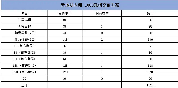 《天地劫幽城再臨》終測怎麽充值比較劃算 充值方案介紹 《天地劫幽城再臨》終測怎麽充值比較劃算 充值方案介紹
