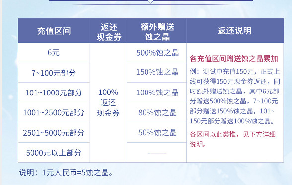 《天地劫幽城再臨》終測充值返利規則是什麽 終測充值返利規則介紹 《天地劫幽城再臨》終測充值返利規則是什麽 終測充值返利規則介紹