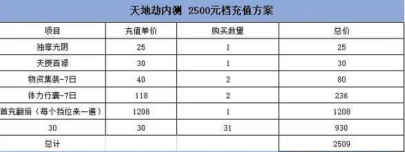 《天地劫幽城再臨》終測怎麽充值比較劃算 充值方案介紹 《天地劫幽城再臨》終測怎麽充值比較劃算 充值方案介紹