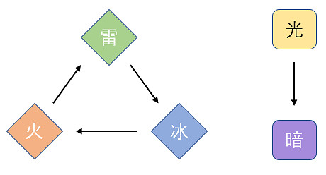 《天地劫幽城再臨》屬性介紹 屬性克制關係怎麽樣 《天地劫幽城再臨》屬性介紹 屬性克制關係怎麽樣