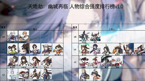 《天地劫》T0角色有哪些 T0角色排行介紹
