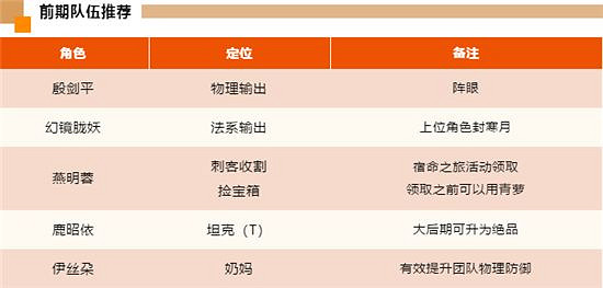 《天地劫幽城再臨》殷劍平陣容搭配攻略 殷劍平陣容怎麽搭配 《天地劫幽城再臨》殷劍平陣容搭配攻略 殷劍平陣容怎麽搭配