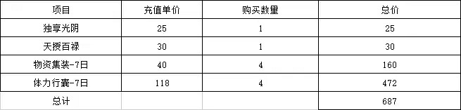 《天地劫幽城再臨》終測怎麽充值比較劃算 充值方案介紹 《天地劫幽城再臨》終測怎麽充值比較劃算 充值方案介紹