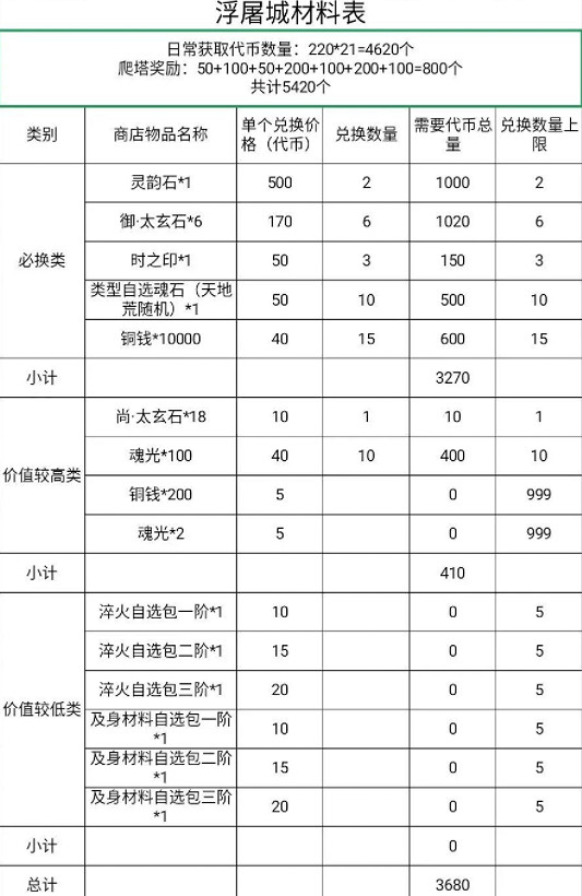 《天地劫》幽城再臨浮屠城材料換什麽 浮屠城材料一覽 《天地劫》幽城再臨浮屠城材料換什麽 浮屠城材料一覽