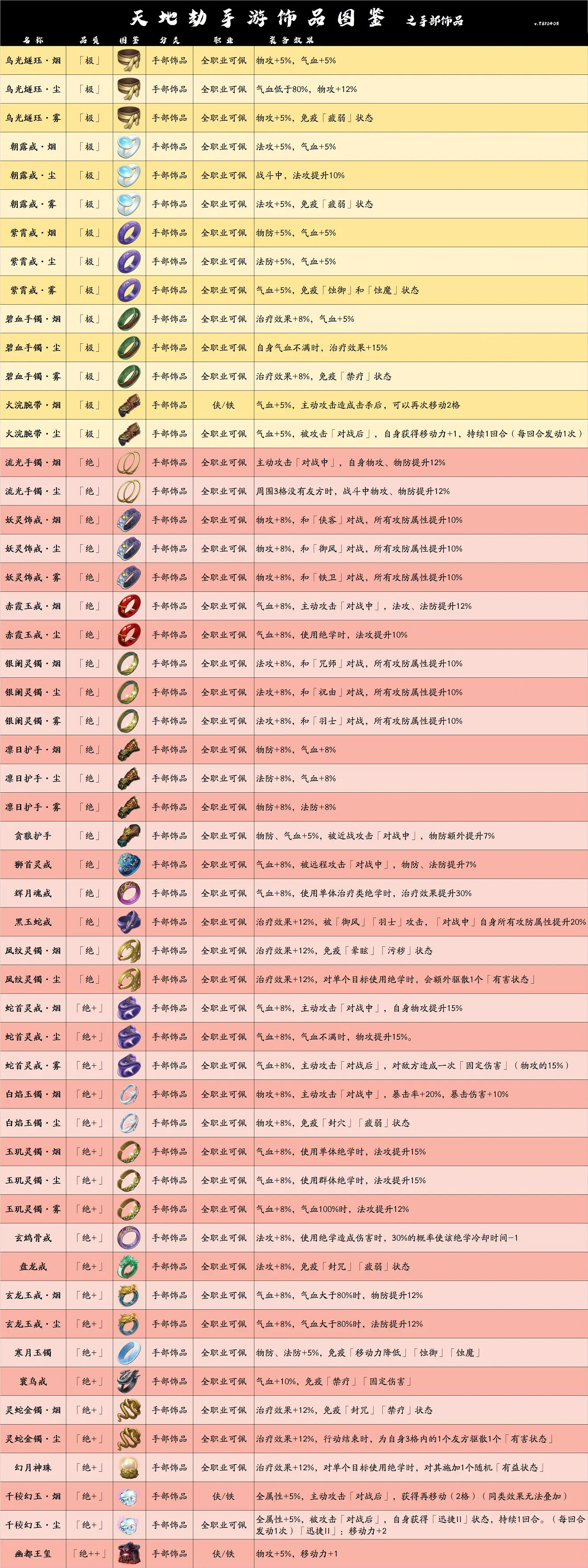 《天地劫》飾品排名 飾品哪些比較好 《天地劫》飾品排名 飾品哪些比較好