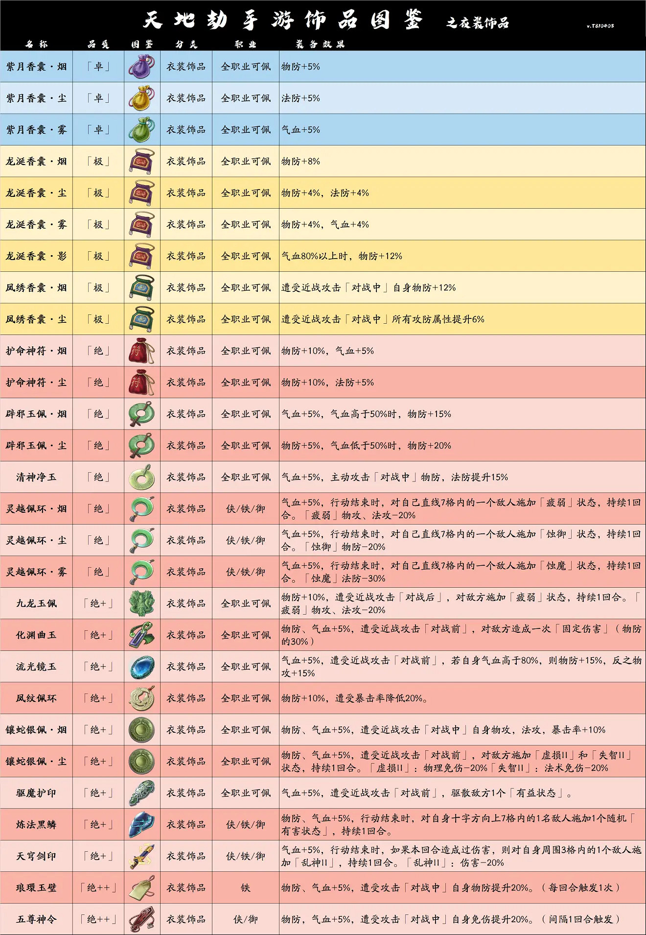 《天地劫》飾品排名 飾品哪些比較好 《天地劫》飾品排名 飾品哪些比較好