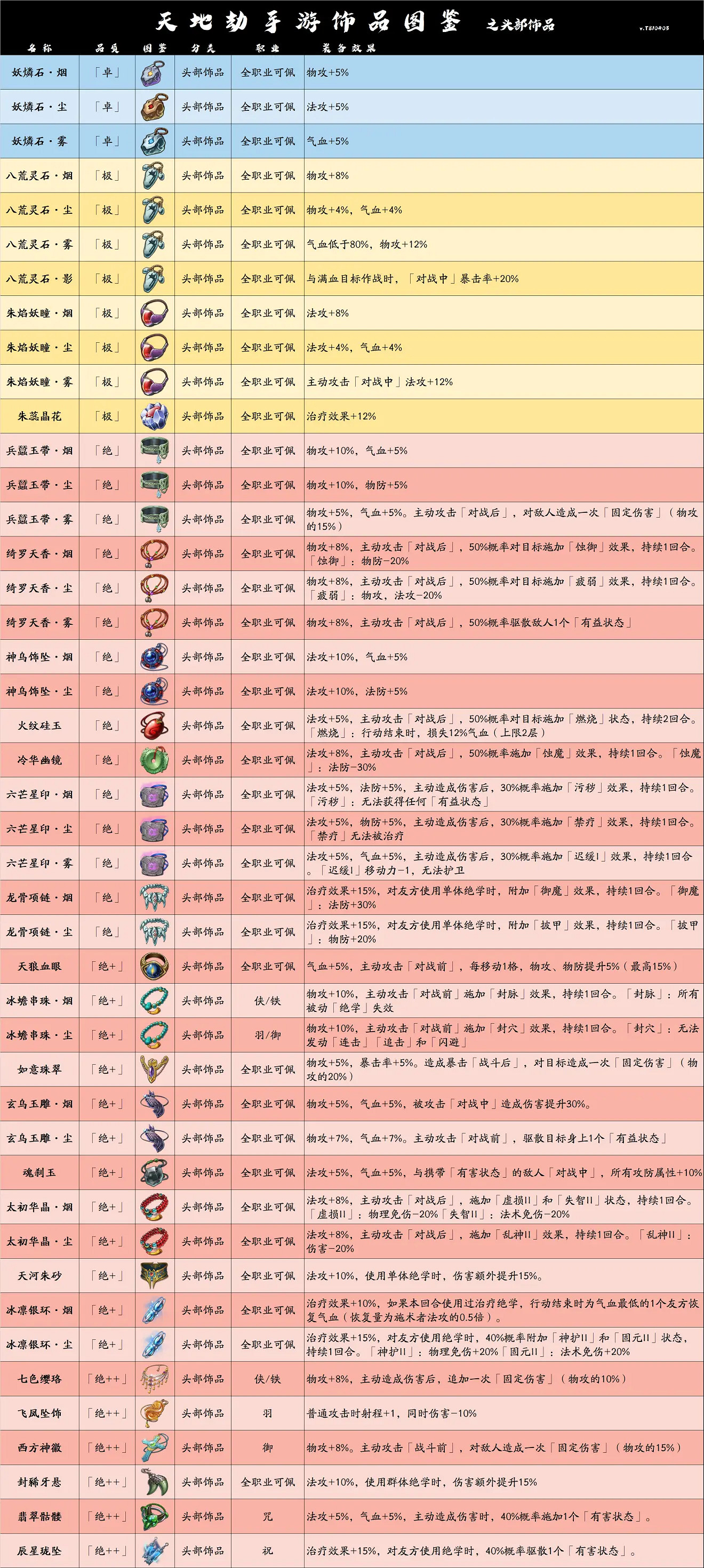 《天地劫》飾品排名 飾品哪些比較好 《天地劫》飾品排名 飾品哪些比較好
