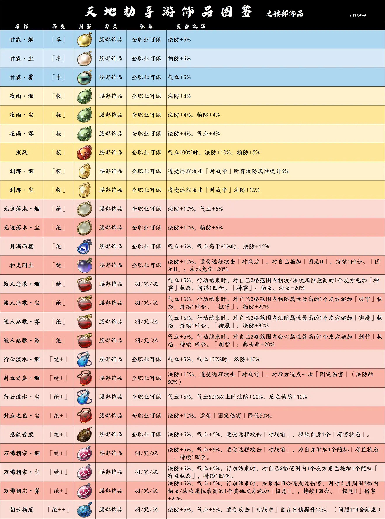 《天地劫》飾品排名 飾品哪些比較好 《天地劫》飾品排名 飾品哪些比較好