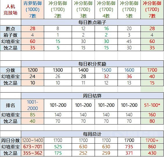 《天地劫》競技場陣容怎麽設定 競技場最佳防禦陣容推薦