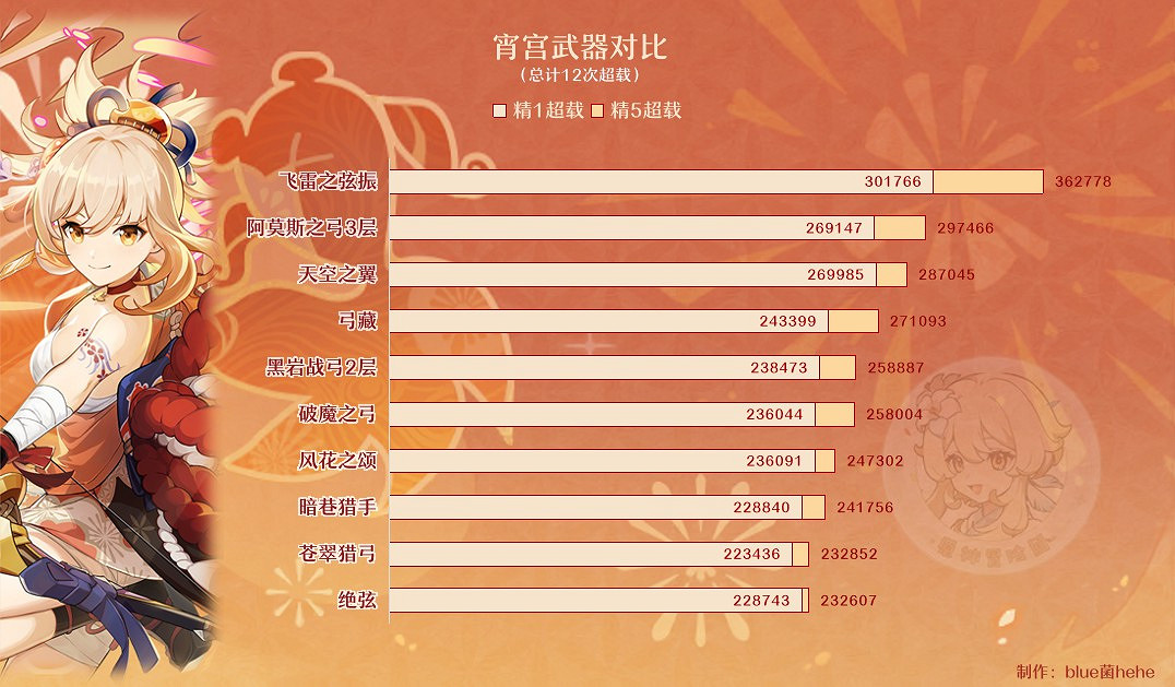 《原神》宵宮技能介紹與出裝、配隊指南