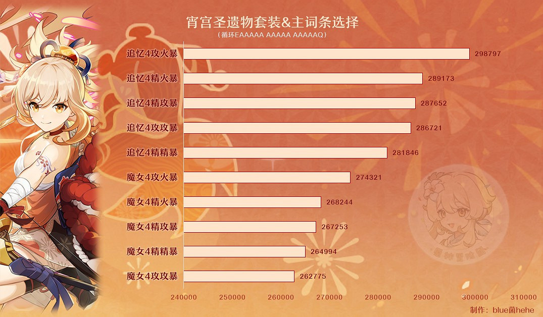 《原神》宵宮技能介紹與出裝、配隊指南