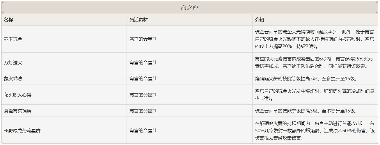 《原神》宵宮抽取建議與培養指南