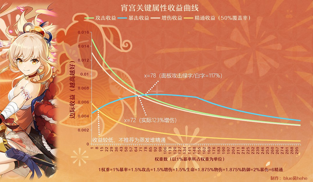 《原神》宵宮技能介紹與出裝、配隊指南