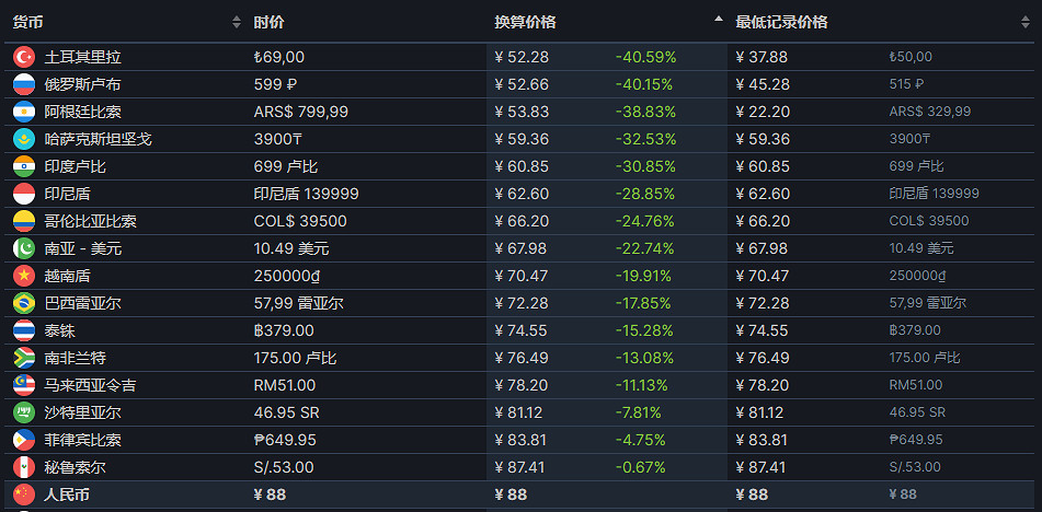 《獸人必須死3》阿根廷區多少錢?低價區遊戲價格一覽 《獸人必須死3》阿根廷區多少錢?低價區遊戲價格一覽