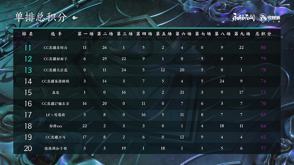 永劫無間《錦鯉杯》全民精英賽CC站總決賽落幕 CC直播Lm迷迭香與GBL戰隊分別奪冠 永劫無間《錦鯉杯》全民精英賽CC站總決賽落幕 CC直播Lm迷迭香與GBL戰隊分別奪冠