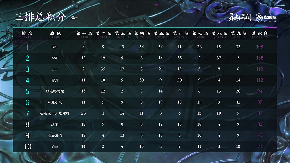 永劫無間《錦鯉杯》全民精英賽CC站總決賽落幕 CC直播Lm迷迭香與GBL戰隊分別奪冠 永劫無間《錦鯉杯》全民精英賽CC站總決賽落幕 CC直播Lm迷迭香與GBL戰隊分別奪冠