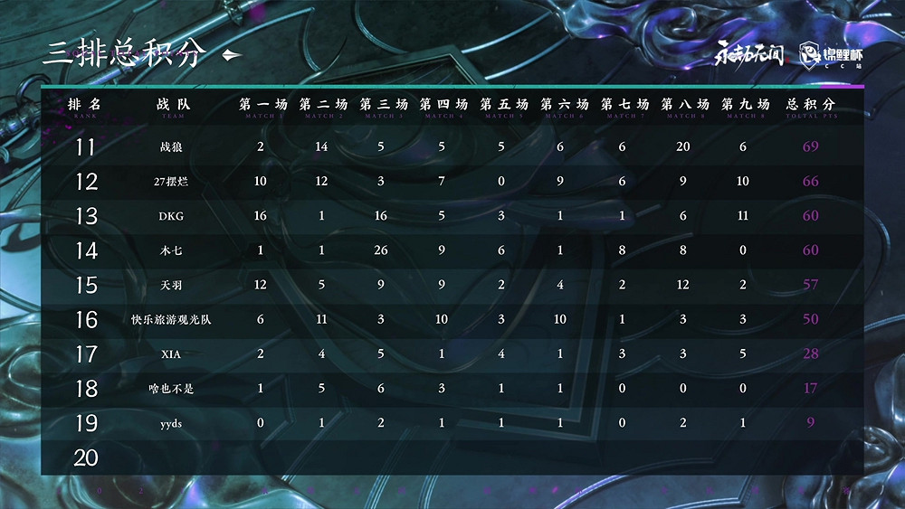 永劫無間《錦鯉杯》全民精英賽CC站總決賽落幕 CC直播Lm迷迭香與GBL戰隊分別奪冠 永劫無間《錦鯉杯》全民精英賽CC站總決賽落幕 CC直播Lm迷迭香與GBL戰隊分別奪冠