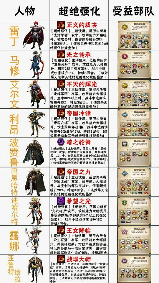 《夢幻模擬戰》10分鐘教你快速學會搭配陣容 陣容搭配心得分享 《夢幻模擬戰》10分鐘教你快速學會搭配陣容 陣容搭配心得分享