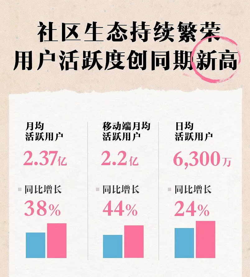 B站發布2021第二季度財報 總營收達44.9億元 B站發布2021第二季度財報 總營收達44.9億元