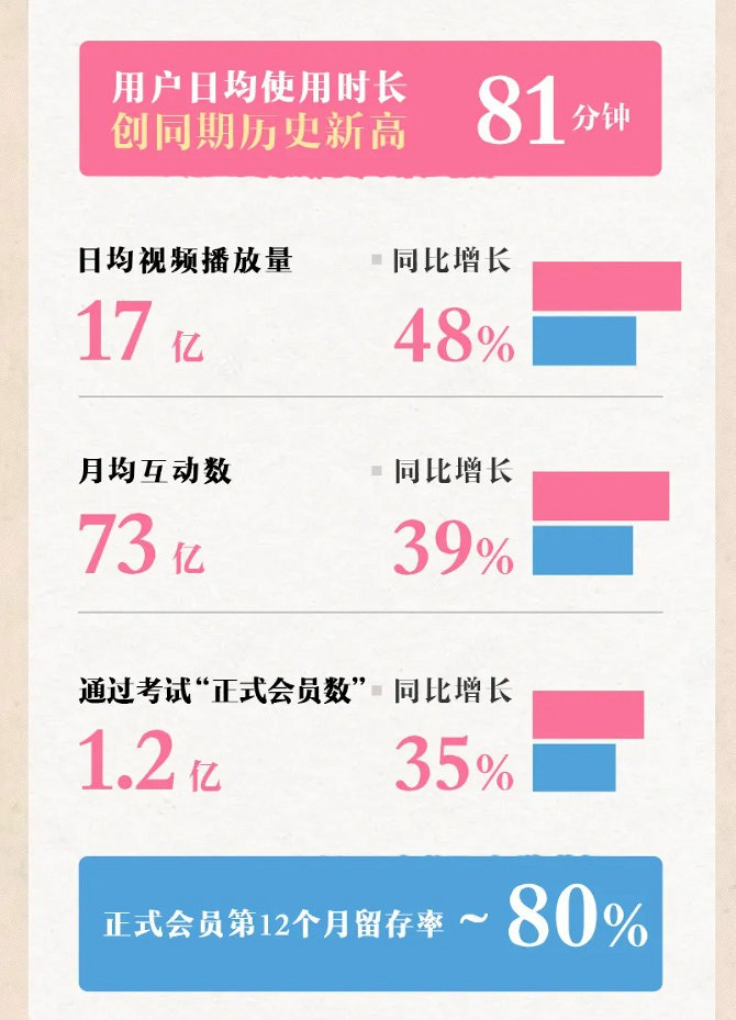 B站發布2021第二季度財報 總營收達44.9億元 B站發布2021第二季度財報 總營收達44.9億元