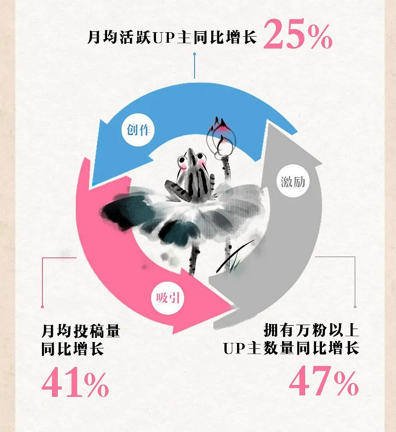 B站發布2021第二季度財報 總營收達44.9億元 B站發布2021第二季度財報 總營收達44.9億元
