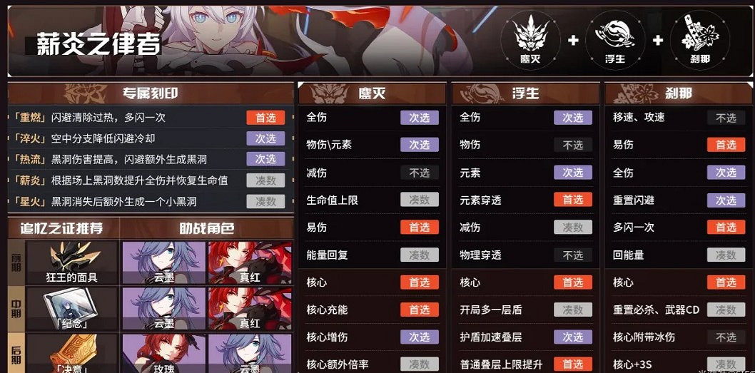 《崩壞3》往世樂土攻略 角色Buff及刻印選擇推薦表 《崩壞3》往世樂土攻略 角色Buff及刻印選擇推薦表