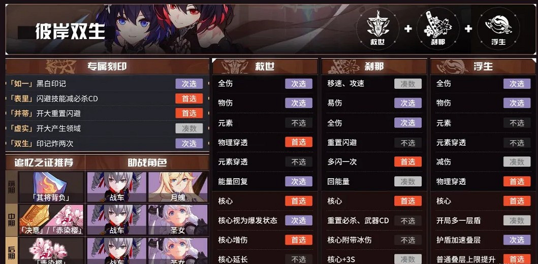 《崩壞3》往世樂土攻略 角色Buff及刻印選擇推薦表 《崩壞3》往世樂土攻略 角色Buff及刻印選擇推薦表