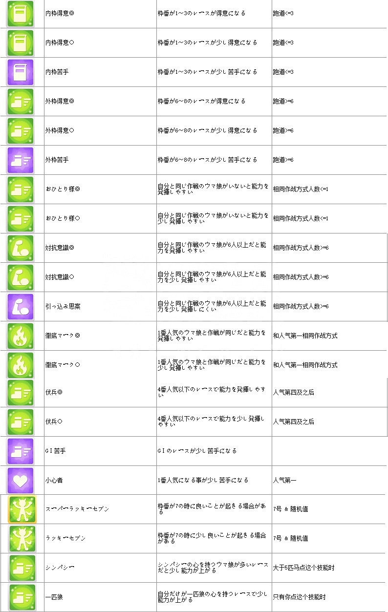 《賽馬娘手遊》技能怎麽觸發 技能觸發方式介紹