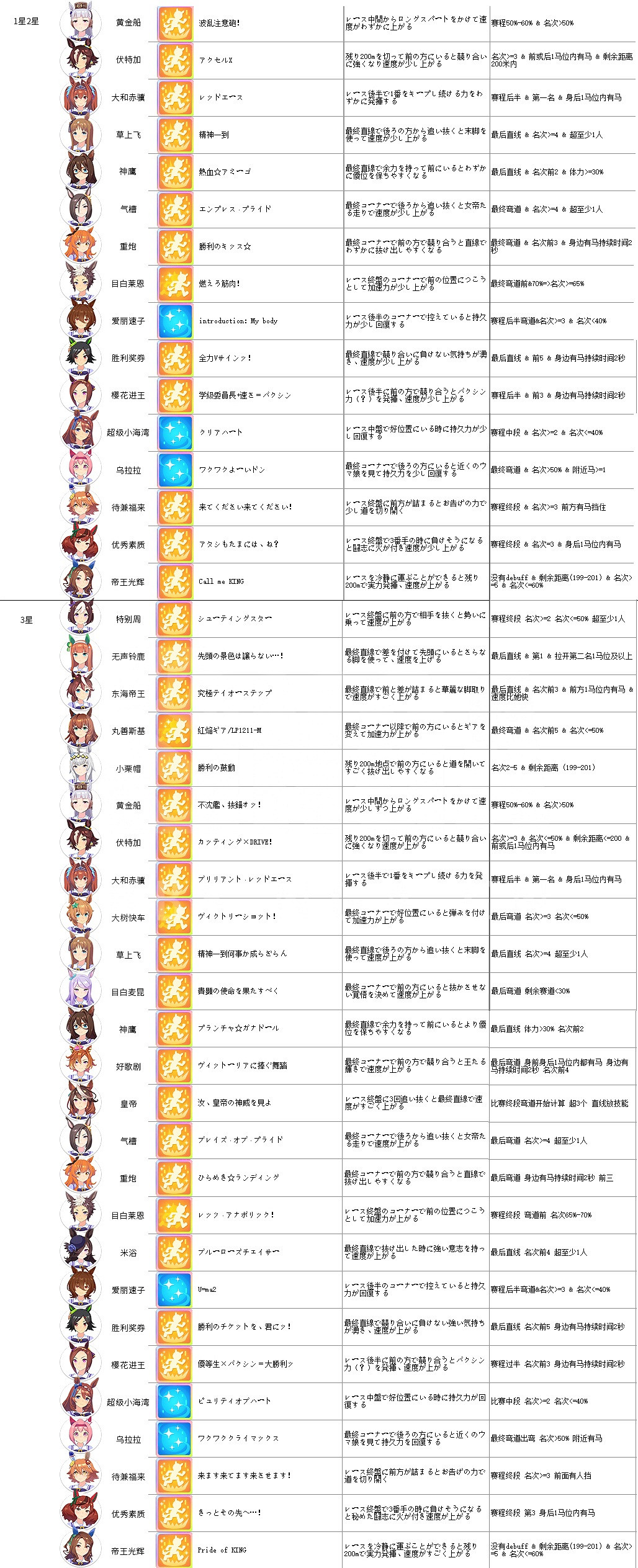 《賽馬娘手遊》技能怎麽觸發 技能觸發方式介紹 《賽馬娘手遊》技能怎麽觸發 技能觸發方式介紹