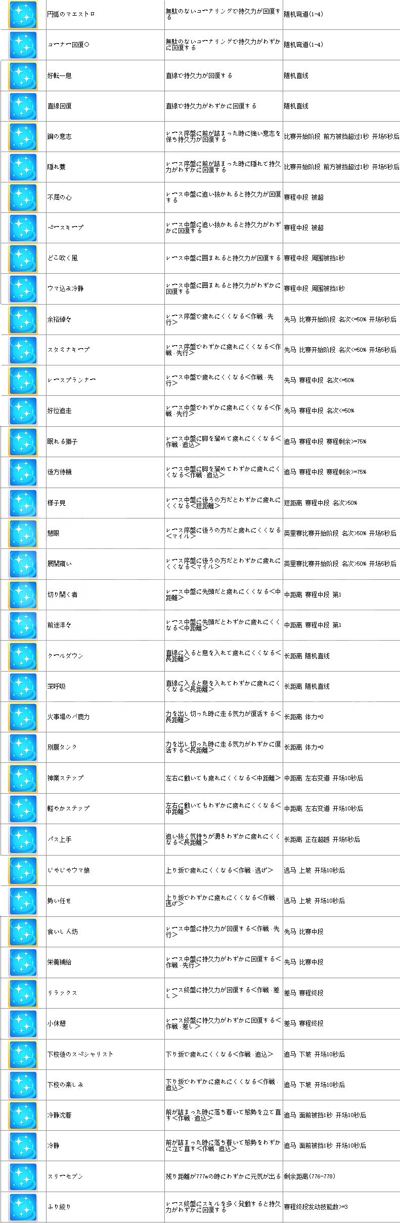 《賽馬娘手遊》技能怎麽觸發 技能觸發方式介紹