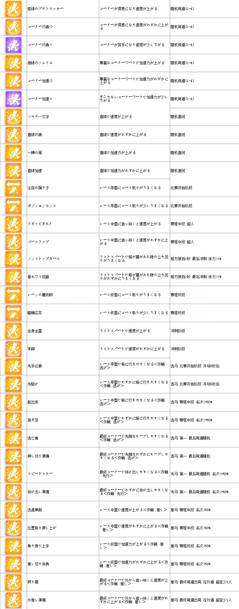 《賽馬娘手遊》技能怎麽觸發 技能觸發方式介紹