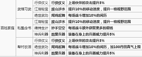 《煙雨江湖手遊》開局天賦選擇技巧 起始屬性點選擇方法