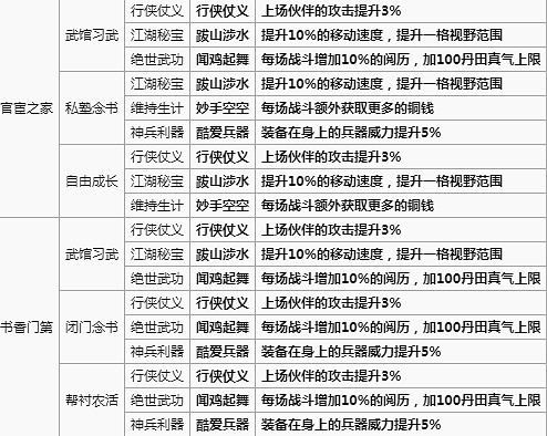 《煙雨江湖手遊》開局天賦選擇技巧 起始屬性點選擇方法