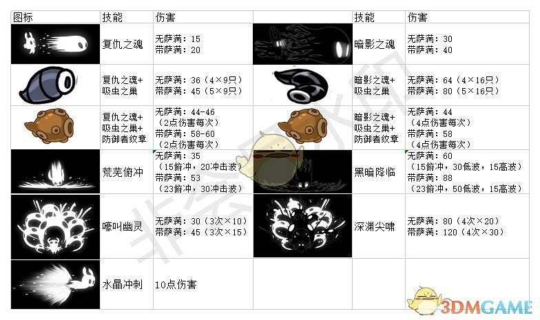 《空洞騎士》技能傷害資料一覽