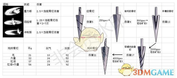《空洞騎士》骨釘傷害資料一覽