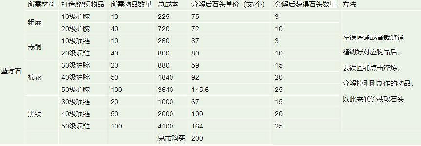 《煙雨江湖》鍛造攻略 鍛造武器用什麽特殊材料