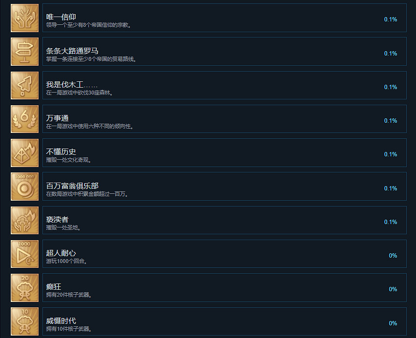 《人類》Humankind成就有什麽？Humankind成就獎杯一覽