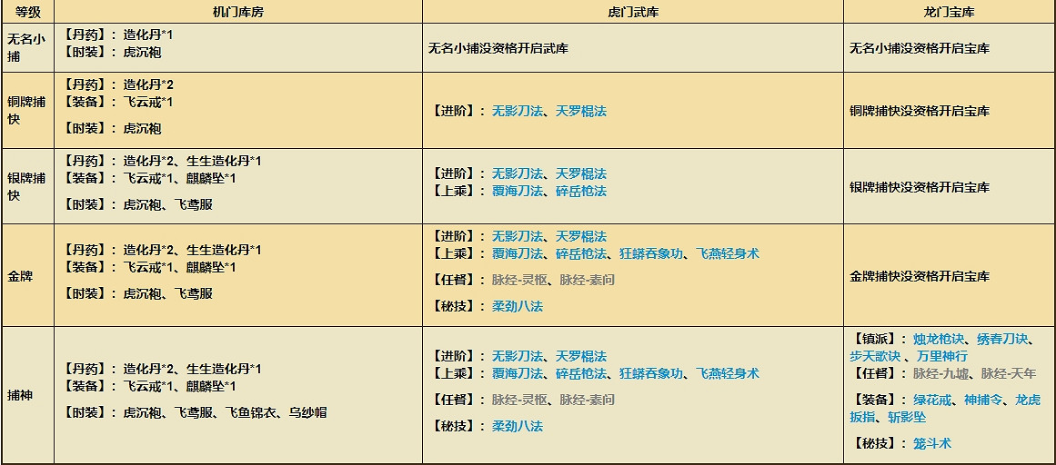 《煙雨江湖》六扇門六扇寶庫有哪些 六扇寶庫介紹 《煙雨江湖》六扇門六扇寶庫有哪些 六扇寶庫介紹