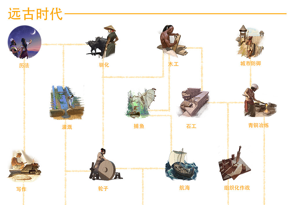 《人類》Humankind科技樹一覽 全時代全科技介紹