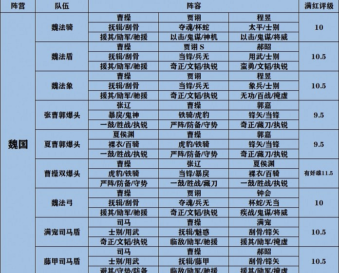 《三國志戰略版》S9全陣營隊伍天梯圖 S4-S9通用