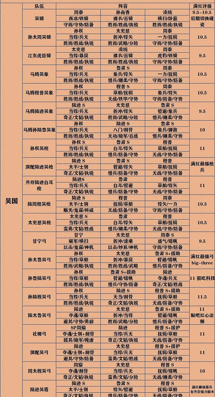 《三國志戰略版》S9全陣營隊伍天梯圖 S4-S9通用