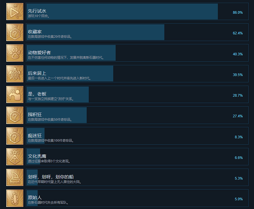 《人類》Humankind成就有什麽？Humankind成就獎杯一覽