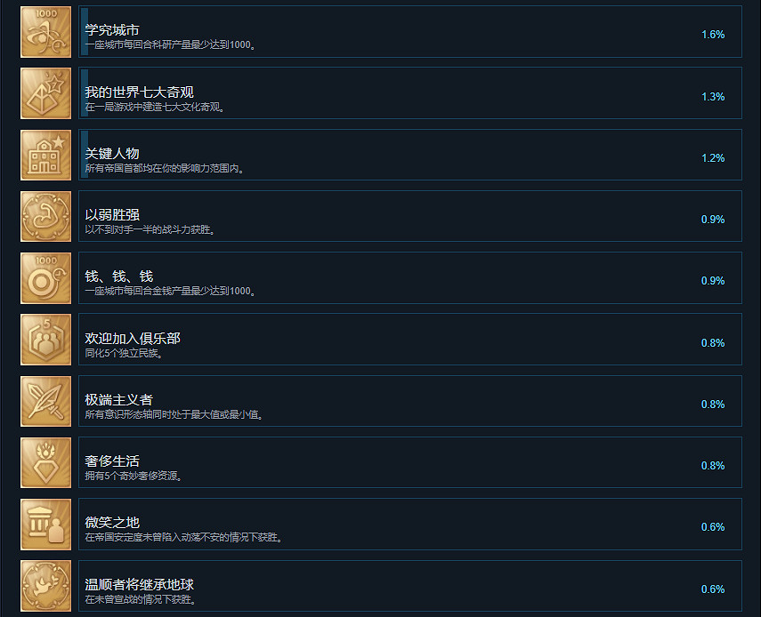 《人類》Humankind成就有什麽？Humankind成就獎杯一覽